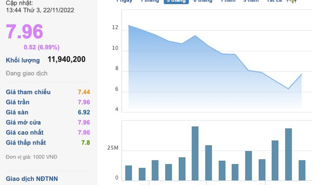 Công ty BĐS giá chưa đến 8.000 đồng/cp, trữ hơn 7.800 tỷ đồng tiền mặt, sắp chia cổ tức 1.200 đồng/cp và chuẩn bị phải giải trình? - Ảnh 1.