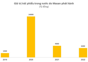 Thị trường trái phiếu ổn định trở lại sau thời gian im ắng: Đã xuất hiện một công ty lớn phát hành thành công 1.700 tỷ - Ảnh 1.