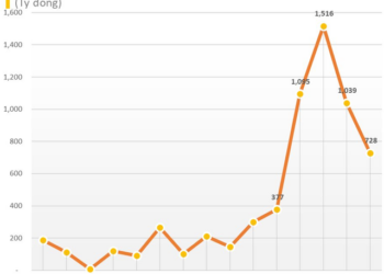 Đạm Cà Mau (DCM) bị xử phạt và truy thu thuế hơn 6 tỷ đồng - Ảnh 1.