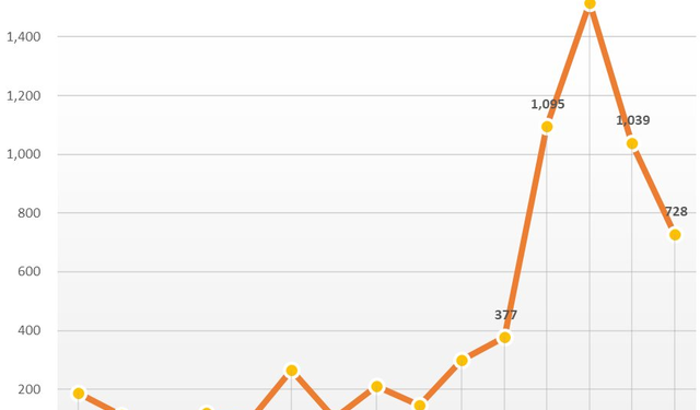 Đạm Cà Mau (DCM) bị xử phạt và truy thu thuế hơn 6 tỷ đồng - Ảnh 1.