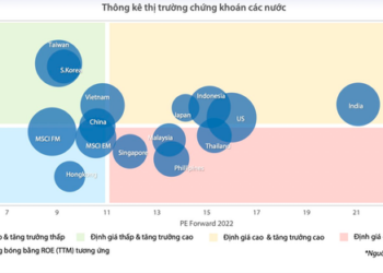 P/E rơi về mức thấp nhất 10 năm: Định giá chứng khoán đã rẻ, nhưng chưa thực sự hấp dẫn? - Ảnh 1.