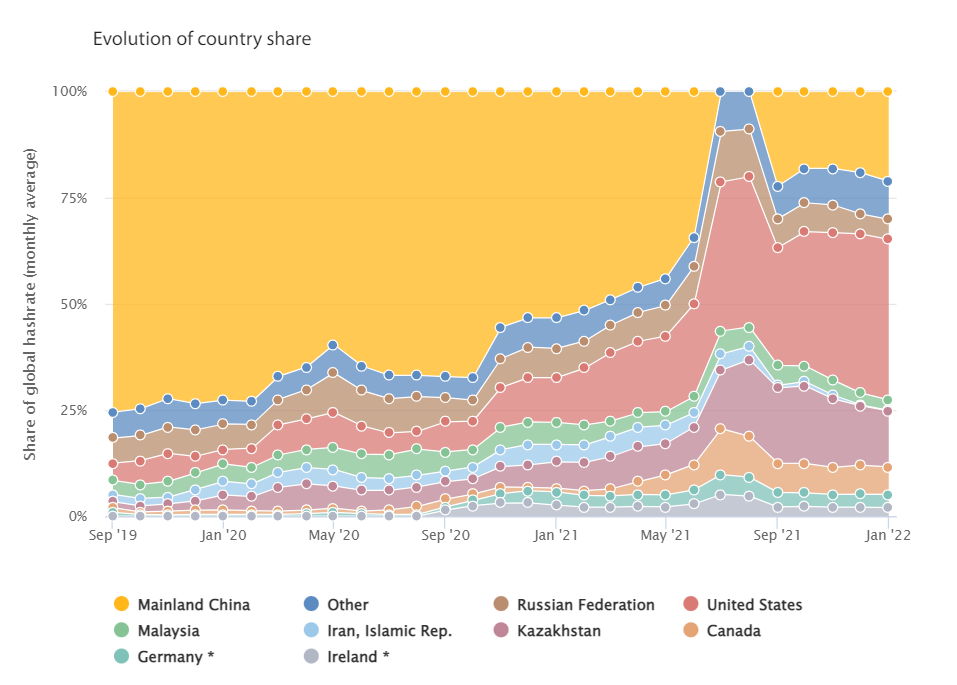 Thị phần hashrate Bitcoin của các quốc gia trên thế giới. Nguồn: CCAF