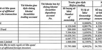Dragon Capital gom 19 triệu cổ phiếu Nhà Khang Điền (KDH), trở lại làm cổ đông lớn - Ảnh 1.