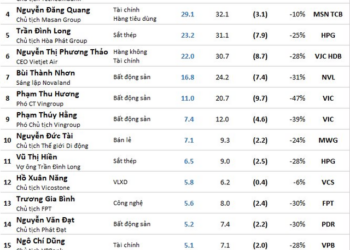 Cổ phiếu hồi phục mạnh, Vingroup lại có 3 đại diện trong Top10 người nhất TTCK, tài sản ông Trương Gia Bình vượt nhiều chủ nhà băng lớn - Ảnh 1.