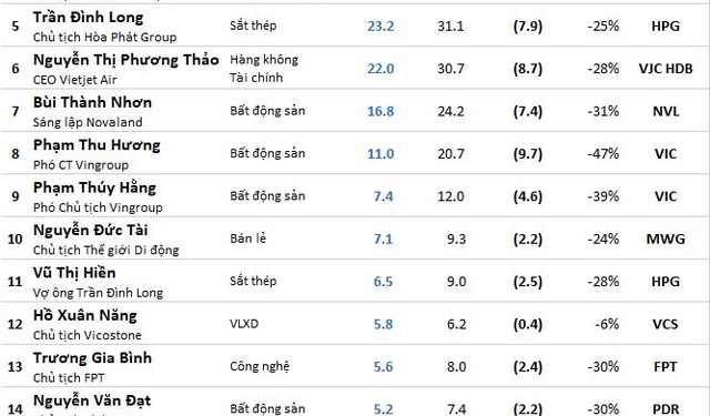 Cổ phiếu hồi phục mạnh, Vingroup lại có 3 đại diện trong Top10 người nhất TTCK, tài sản ông Trương Gia Bình vượt nhiều chủ nhà băng lớn - Ảnh 1.