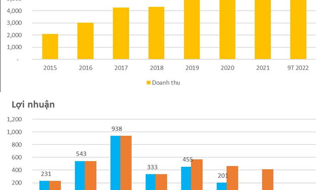 Gác lại kế hoạch niêm yết trên sàn Mỹ, kỳ lân VNG làm ăn ra sao trước khi chốt danh sách cổ đông để chuẩn bị lên UPCoM? - Ảnh 1.