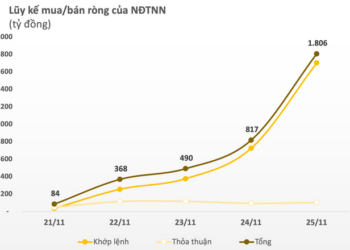 Khối ngoại miệt mài mua ròng thêm 1.800 tỷ đồng trong tuần VN-Index giằng co mạnh, đâu là tâm điểm? - Ảnh 1.