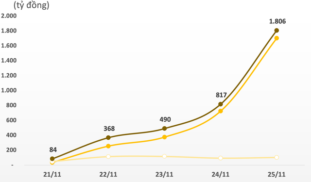 Khối ngoại miệt mài mua ròng thêm 1.800 tỷ đồng trong tuần VN-Index giằng co mạnh, đâu là tâm điểm? - Ảnh 1.