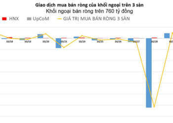Khối ngoại xả ròng hơn 500 tỷ đồng cổ phiếu HPG - Ảnh 1.