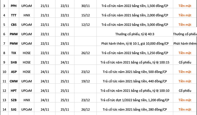 Lịch chốt quyền cổ tức, thưởng, chào bán cổ phiếu tuần 21/11 - 25/11 - Ảnh 1.