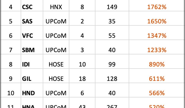 Lộ diện những doanh nghiệp lợi nhuận tăng  trưởng mạnh nhất trong quý 3/2022 - Ảnh 1.