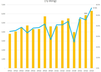 Lợi nhuận trước thuế quý 3 của Viettel Global đạt gần 2.400 tỷ, tăng 5 lần cùng kỳ  - Ảnh 1.