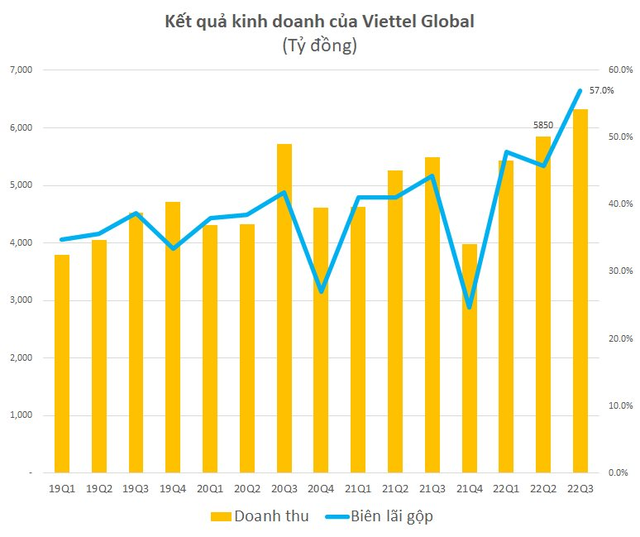 Lợi nhuận trước thuế quý 3 của Viettel Global đạt gần 2.400 tỷ, tăng 5 lần cùng kỳ  - Ảnh 1.