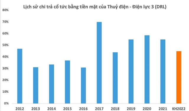 Một cổ phiếu điện lầm lũi đi lên, đều đặn chia cổ tức tiền mặt, chuẩn bị chốt danh sách cổ đông nhận 3.000 đồng/cp - Ảnh 1.