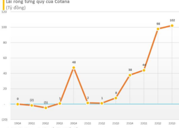 Một công ty xây dựng lãi đột biến gấp 30 lần, cổ phiếu bốc hơi 80% so với đỉnh, trên đường hồi phục trần 3 phiên liên tục - Ảnh 1.