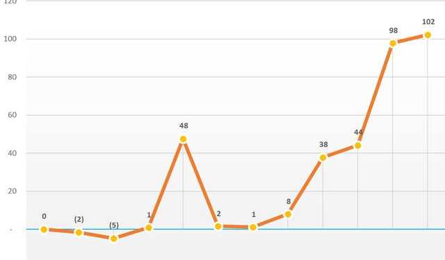 Một công ty xây dựng lãi đột biến gấp 30 lần, cổ phiếu bốc hơi 80% so với đỉnh, trên đường hồi phục trần 3 phiên liên tục - Ảnh 1.