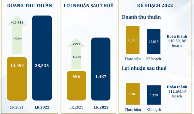 Mùa mua sắm cuối năm cận kề, PNJ báo lãi 10 tháng đạt gần 1.500 tỷ đồng, bỏ xa kế hoạch năm - Ảnh 1.