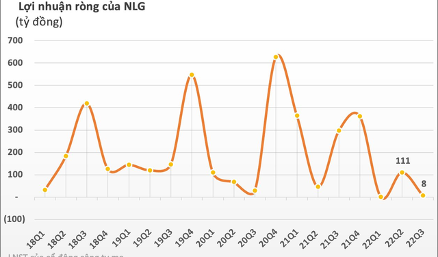 Nam Long (NLG) sắp huy động tối đa 500 tỷ đồng trái phiếu, nâng tổng dư nợ phải trả vượt mức 13.000 tỷ đồng - Ảnh 1.
