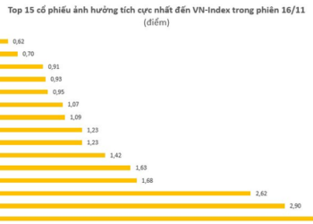 Những “công thần nào giúp VN-Index có cú “quay xe” về sát mốc 950 điểm, vốn hóa tăng thêm 121.000 tỷ đồng? - Ảnh 1.