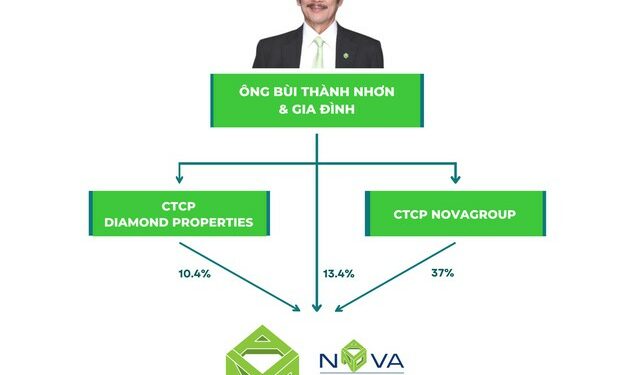 Novagroup sắp bán 150 triệu cổ phiếu NVL của Novaland, công bố tái cấu trúc toàn bộ tập đoàn - Ảnh 1.