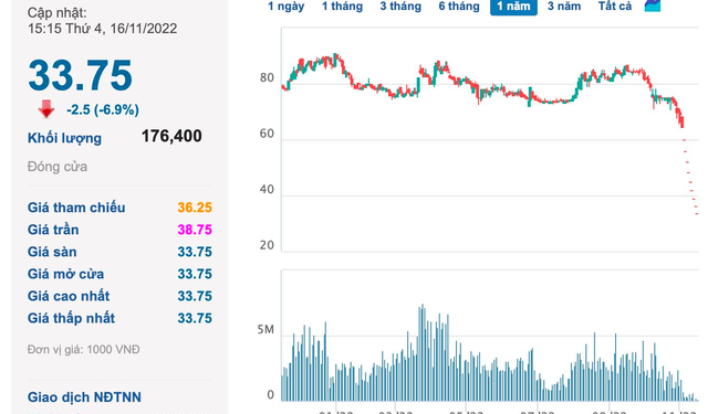 Novaland giảm sàn 10 phiên liên tiếp, NovaGroup chỉ mua vào 1,8 triệu cổ phiếu NVL trên tổng số 8 triệu đã đăng ký - Ảnh 1.