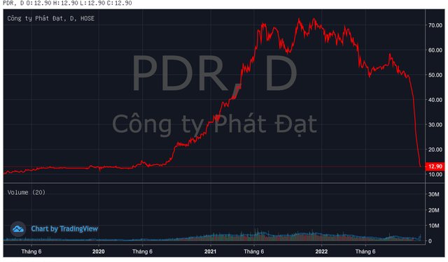 PDR giảm hơn 80% từ đỉnh, Phát Đạt lần thứ 3 lên tiếng về việc giá cổ phiếu giảm sàn - Ảnh 1.