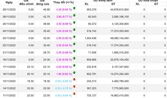 Sau cú quay xe từ 7 phiên sàn lên 10 phiên trần liên tiếp, Licogi 14 (L14) nói gì? - Ảnh 1.