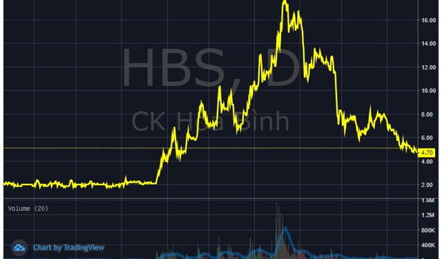 Thị giá HBS mất 73% từ đỉnh, hai lãnh đạo Chứng khoán Hòa Bình muốn gom gần 33% lượng cổ phiếu lưu hành - Ảnh 1.