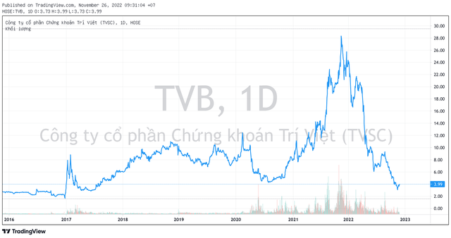 Thị giá bốc hơi 86% từ đỉnh, Phó Chủ tịch Chứng khoán Trí Việt đăng ký bán ra 2 triệu cổ phiếu TVB - Ảnh 1.