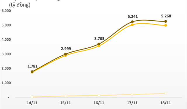 Thị trường chứng khoán Việt Nam hồi phục tích cực, khối ngoại đẩy mạnh mua ròng gần 5.300 tỷ đồng trong tuần 14-18/11 - Ảnh 1.