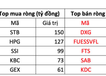 Phiên 15/11: Thị trường giảm mạnh, khối ngoại vẫn miệt mài gom 1.200 tỷ đồng trên toàn thị trường - Ảnh 1.