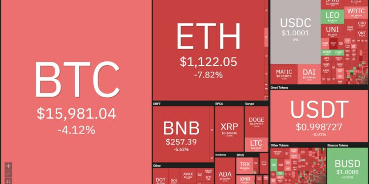 Thị trường tiền mã hóa “nhuộm đỏ” sáng thứ Hai vì loạt tin đồn mới