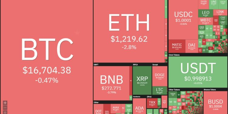 Tuần san Coin68 (14/11 - 20/11): Thị trường sideway - Các nạn nhân của "thảm họa" FTX tiếp tục lộ diện