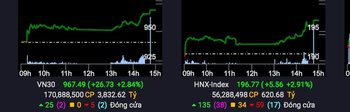 Phiên 25/11: VN-Index hồi phục mạnh, khối ngoại tiếp đà gom thêm 1.000 tỷ đồng cổ phiếu - Ảnh 1.