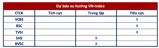 Góc nhìn CTCK: VN-Index vẫn chưa thể thoát khỏi xu hướng downtrend, nhà đầu tư tránh mua đuổi - Ảnh 1.