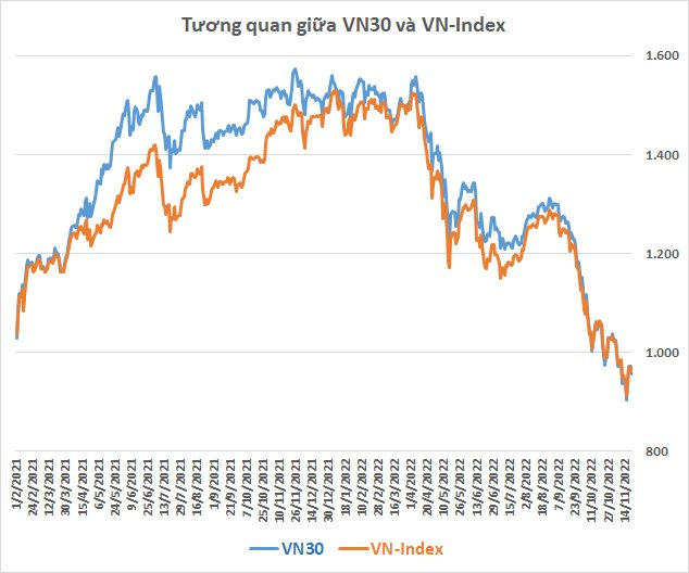VN30 thua kém VN-Index cả về điểm số lẫn hiệu suất, điều gì đang diễn ra? - Ảnh 1.