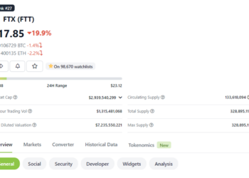 Cảnh báo tử thần: FTX token “nhập nhằng” đối mặt với khủng hoảng lớn nhất lịch sử