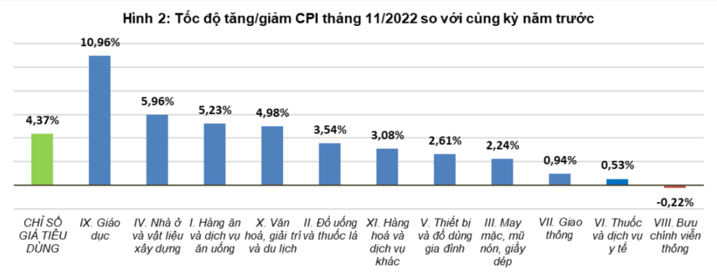 vimoney: CPI tháng 11 tăng 3,02%, lạm phát cơ bản tăng 2,38%