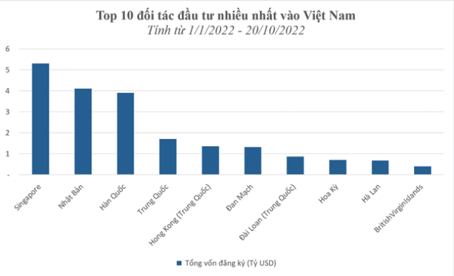 Vimoney: Nhật Bản đầu tư hơn 2 tỷ USD vào Việt Nam trong 1 tháng