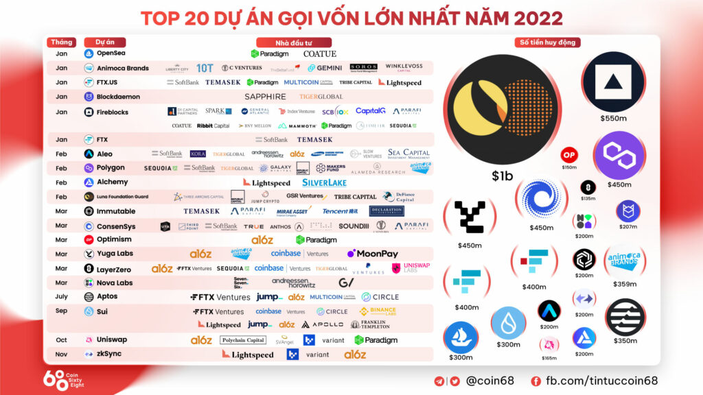 10 thương vụ gọi vốn crypto "khủng" nhất năm 2022