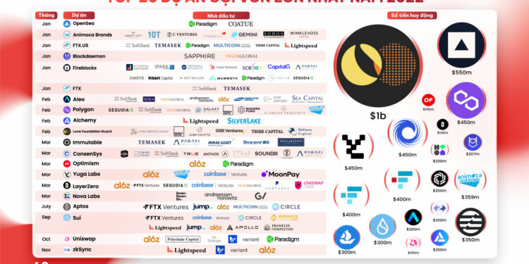 10 thương vụ gọi vốn crypto "khủng" nhất năm 2022