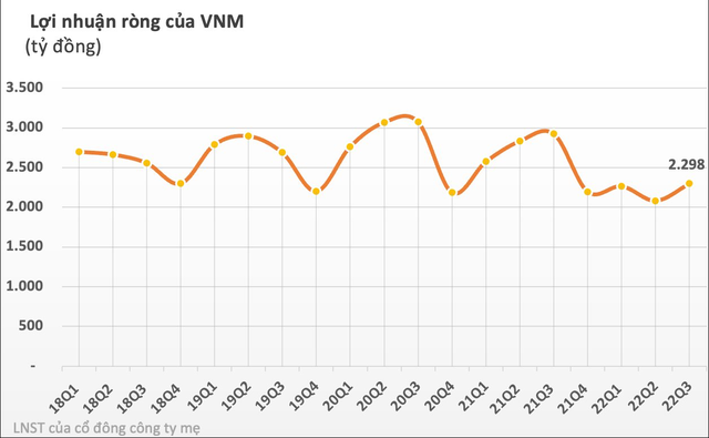 Vinamilk (VNM) chốt ngày tạm ứng cổ tức đợt 2/2022 tỷ lệ 14%, hơn 1.050 tỷ sắp về túi SCIC - Ảnh 2.