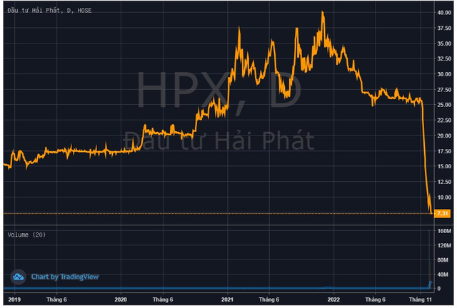 Chủ tịch Hải Phát Đỗ Quý Hải lại bị giải chấp cổ phiếu HPX trong phiên thị giá giảm sàn - Ảnh 2.