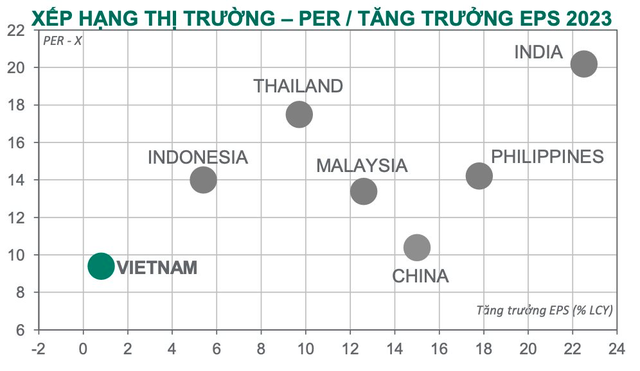 Dragon Capital: Đỉnh điểm của sự bi quan đã qua đi, TTCK Việt Nam tăng trở lại trên nền định giá thấp - Ảnh 2.