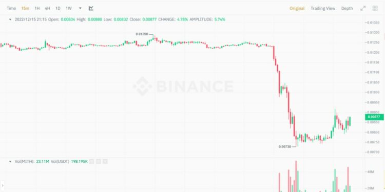 Mithril (MITH) đòi Binance hoàn lại 53 triệu USD vì đơn phương hủy niêm yết