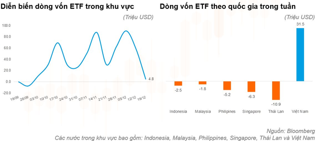 Yuanta: Các quỹ ETF trên thị trường chứng khoán ghi nhận tuần hút ròng mạnh nhất kể từ tháng 9/2022 - Ảnh 2.