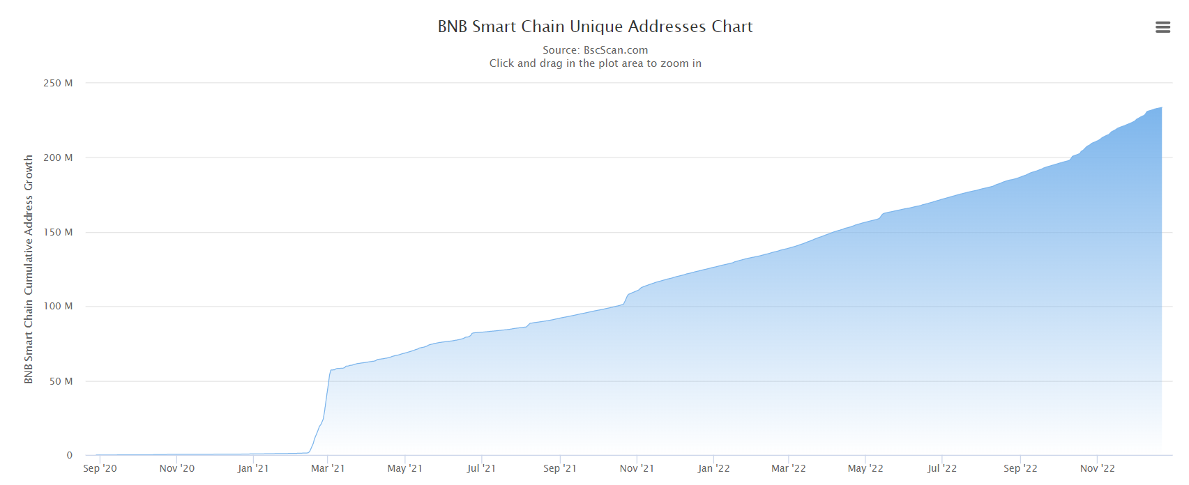 Số lượng địa chỉ duy nhất trên BNB Chain tính đến ngày 23/12/2022. Nguồn: BSCscan