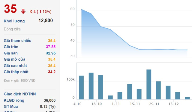 ACG giảm gần 50%, Chủ tịch Gỗ An Cường tiết lộ lợi nhuận 2022 cao nhất 5 năm, cho rằng giá cổ phiếu không phản ánh đúng giá trị DN - Ảnh 1.