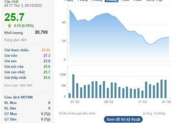 ANV tăng 60% sau hơn một tháng, Tổng Giám đốc Nam Việt không mua được cổ phiếu đăng ký - Ảnh 1.