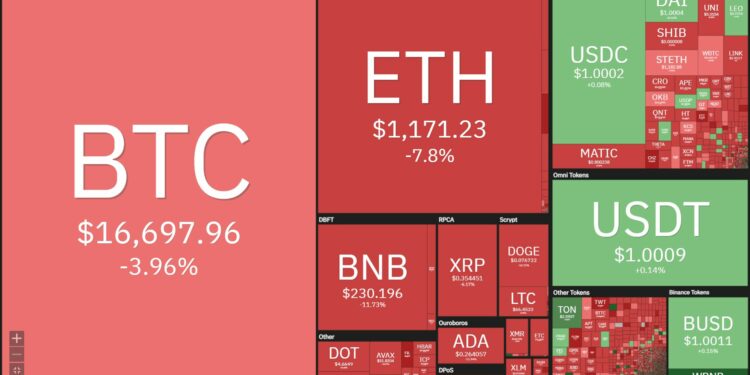 BNB dẫn đầu cú lao dốc của thị trường tiền mã hóa sáng ngày 17/12